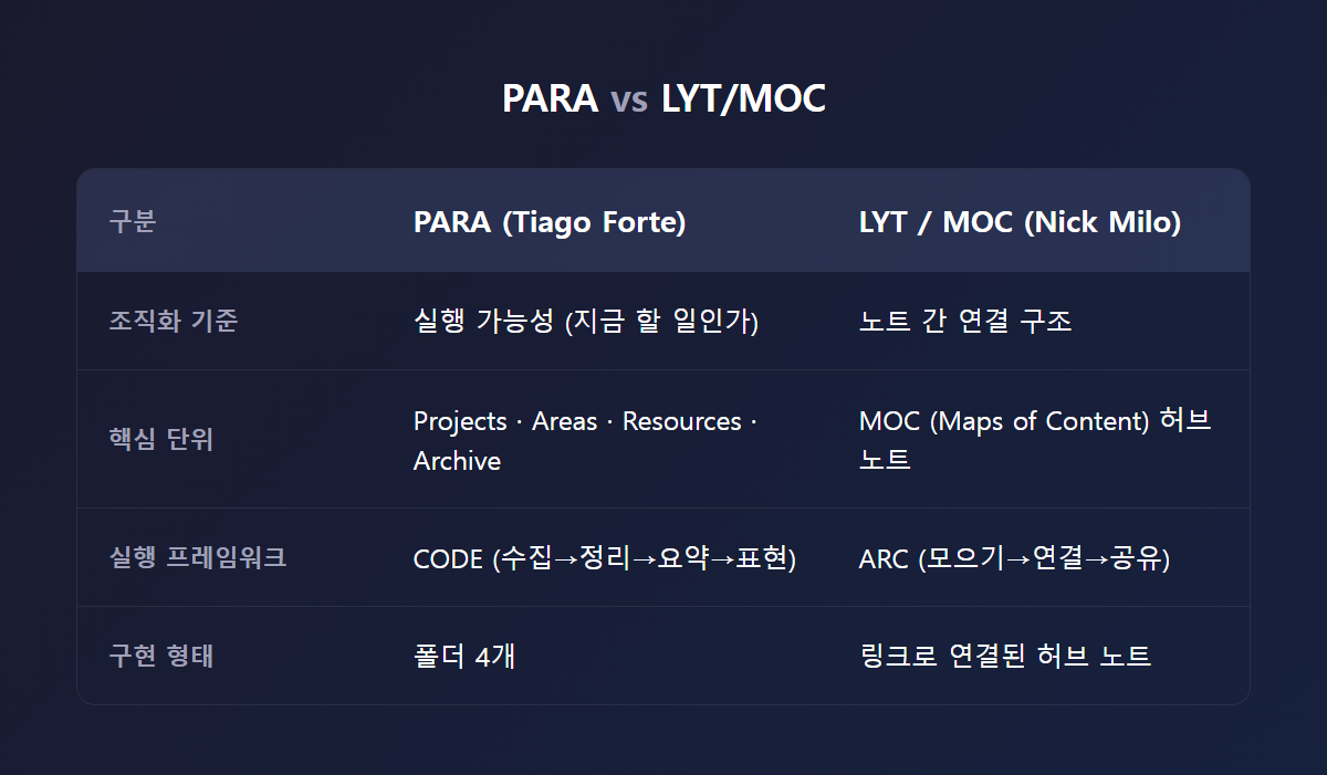 PARA 4단계(Projects·Areas·Resources·Archive)와 LYT MOC 허브 노트 개념을 비교한 다이어그램